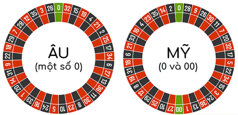 Tỷ lệ lợi nhuận roulette Âu và roulette Mỹ