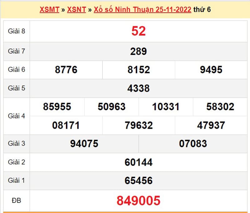 Xổ số Ninh Thuận  ngày 25-11-2022 với các con số chi tiết