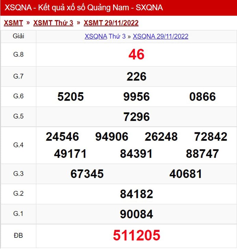 Xổ số Quảng Nam ngày 29-11-2022 với các con số chi tiết