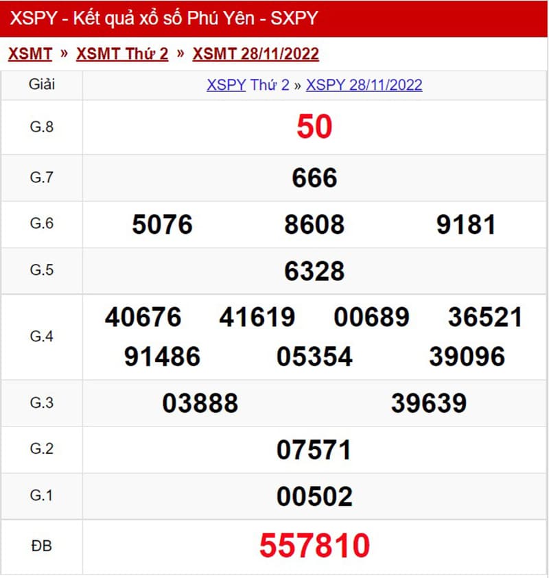 Xổ số Phú Yên ngày 28-11-2022 với các con số chi tiết