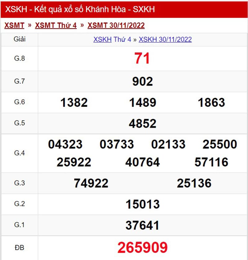Xổ số Khánh Hòa ngày 30-11-2022 với các con số chi tiết